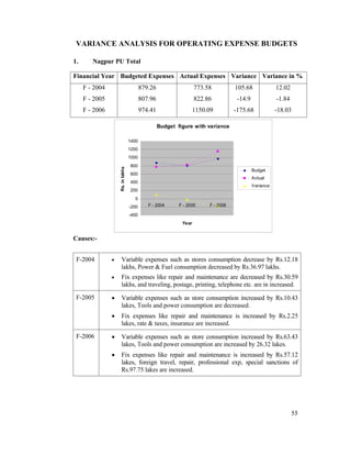 55
VARIANCE ANALYSIS FOR OPERATING EXPENSE BUDGETS
1. Nagpur PU Total
Financial Year Budgeted Expenses Actual Expenses Variance Variance in %
F - 2004 879.26 773.58 105.68 12.02
F - 2005 807.96 822.86 -14.9 -1.84
F - 2006 974.41 1150.09 -175.68 -18.03
Budget figure with variance
-400
-200
0
200
400
600
800
1000
1200
1400
F - 2004 F - 2005 F - 2006
Year
Rs.inlakhs
Budget
Actual
Variance
Causes:-
F-2004 Variable expenses such as stores consumption decrease by Rs.12.18
lakhs, Power & Fuel consumption decreased by Rs.36.97 lakhs.
Fix expenses like repair and maintenance are decreased by Rs.30.59
lakhs, and traveling, postage, printing, telephone etc. are in increased.
F-2005 Variable expenses such as store consumption increased by Rs.10.43
lakes, Tools and power consumption are decreased.
Fix expenses like repair and maintenance is increased by Rs.2.25
lakes, rate & taxes, insurance are increased.
F-2006 Variable expenses such as store consumption increased by Rs.63.43
lakes, Tools and power consumption are increased by 26.32 lakes.
Fix expenses like repair and maintenance is increased by Rs.57.12
lakes, foreign travel, repair, professional exp, special sanctions of
Rs.97.75 lakes are increased.
 