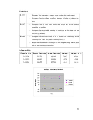 56
Remedies:-
F-2004 Company has to prepare a budget as per production requirement.
Company has to reduce traveling, postage, printing, telephone etc.
exp.
F-2005 Company has to keep max. production target acc. to the market
condition of product.
Company has to provide training to employee so that they can use
machinery properly.
F-2006 Company has to done some R & D activity for controlling stores
consumption, Tools and power consumption exp.
Repair and maintenance technique of the company may not be good
due to that reason exp. Increases.
2. Tractor PGL
Financial Year Budget Expenses Actual Expenses Variance Variance in %
F - 2004 227.76 191.69 36.07 15.84
F - 2005 190.15 199.86 -9.71 -5.11
F - 2006 186.77 237.08 -50.31 -26.94
Budget figure with variance
-100
-50
0
50
100
150
200
250
300
F - 2004 F - 2005 F - 2006
Year
Rs.inlakhs
Budget
Actual
Variance
 