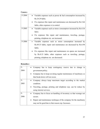 57
Causes:-
F-2004 Variable expenses such as power & fuel consumption increased by
Rs.24.29 lakhs.
Fix expenses like repair and maintenance are decreased by Rs.5.66
lakhs, other expenses is in control.
F-2005 Variable expenses such as stores consumption increased by Rs.8.36
lakes.
Fix expenses like repair and maintenance, traveling, postage,
printing, telephone etc. are increased.
F-2006 Variable expenses such as stores consumption increased by
Rs.49.33 lakhs, repair and maintenance are decreased by Rs.6.98
lakhs.
Fix expenses like repair and maintenance on spares are increased
by Rs.8.33 lakhs, other expenses such as traveling, postage,
printing, telephone etc. are decreased.
Remedies:-
F-
2004
Company has to keep contingency reserve due to change in
government policy.
Company has to keep on doing regular maintenance of machinery so
that break down will not occur.
F-
2005
Company always keep maximum target according to the market
condition.
Traveling, postage, printing and telephone exp. can be reduce by
using internet services.
F-
2006
Company has to focus on handling of inventory so that wastage not
occurs.
Repair and maintenance technique of the company for the machinery
may not be good due to that reason exp. Increases.
 