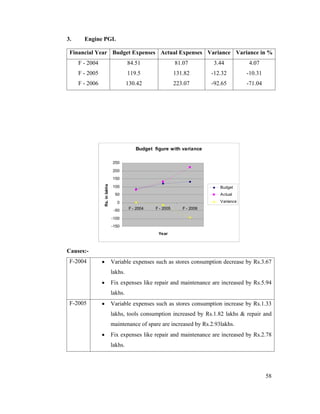 58
3. Engine PGL
Budget figure with variance
-150
-100
-50
0
50
100
150
200
250
F - 2004 F - 2005 F - 2006
Year
Rs.inlakhs
Budget
Actual
Variance
Causes:-
F-2004 Variable expenses such as stores consumption decrease by Rs.3.67
lakhs.
Fix expenses like repair and maintenance are increased by Rs.5.94
lakhs.
F-2005 Variable expenses such as stores consumption increase by Rs.1.33
lakhs, tools consumption increased by Rs.1.82 lakhs & repair and
maintenance of spare are increased by Rs.2.93lakhs.
Fix expenses like repair and maintenance are increased by Rs.2.78
lakhs.
Financial Year Budget Expenses Actual Expenses Variance Variance in %
F - 2004 84.51 81.07 3.44 4.07
F - 2005 119.5 131.82 -12.32 -10.31
F - 2006 130.42 223.07 -92.65 -71.04
 