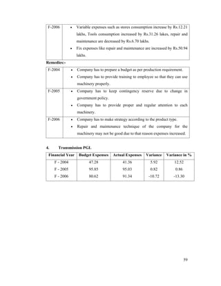 59
F-2006 Variable expenses such as stores consumption increase by Rs.12.21
lakhs, Tools consumption increased by Rs.31.26 lakes, repair and
maintenance are decreased by Rs.6.70 lakhs.
Fix expenses like repair and maintenance are increased by Rs.50.94
lakhs.
Remedies:-
F-2004 Company has to prepare a budget as per production requirement.
Company has to provide training to employee so that they can use
machinery properly.
F-2005 Company has to keep contingency reserve due to change in
government policy.
Company has to provide proper and regular attention to each
machinery.
F-2006 Company has to make strategy according to the product type.
Repair and maintenance technique of the company for the
machinery may not be good due to that reason expenses increased.
4. Transmission PGL
Financial Year Budget Expenses Actual Expenses Variance Variance in %
F - 2004 47.28 41.36 5.92 12.52
F - 2005 95.85 95.03 0.82 0.86
F - 2006 80.62 91.34 -10.72 -13.30
 