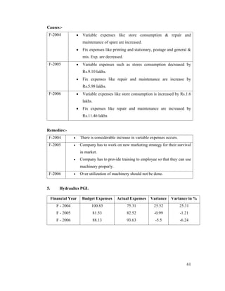 61
Causes:-
F-2004 Variable expenses like store consumption & repair and
maintenance of spare are increased.
Fix expenses like printing and stationary, postage and general &
mis. Exp. are decreased.
F-2005 Variable expenses such as stores consumption decreased by
Rs.9.10 lakhs.
Fix expenses like repair and maintenance are increase by
Rs.5.98 lakhs.
F-2006 Variable expenses like store consumption is increased by Rs.1.6
lakhs.
Fix expenses like repair and maintenance are increased by
Rs.11.46 lakhs
Remedies:-
F-2004 There is considerable increase in variable expenses occurs.
F-2005 Company has to work on new marketing strategy for their survival
in market.
Company has to provide training to employee so that they can use
machinery properly.
F-2006 Over utilization of machinery should not be done.
5. Hydraulics PGL
Financial Year Budget Expenses Actual Expenses Variance Variance in %
F - 2004 100.83 75.31 25.52 25.31
F - 2005 81.53 82.52 -0.99 -1.21
F - 2006 88.13 93.63 -5.5 -6.24
 