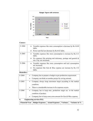 62
Budget figure with variance
-20
0
20
40
60
80
100
120
F - 2004 F - 2005 F - 2006
Year
Rs.inlakhs
Budget
Actual
Variance
Causes:-
F-2004 Variable expenses like store consumption is decrease by Rs.10.89
lakhs.
Power and fuel are decrease by Rs.8.62 lakhs..
F-2005 Variable expenses like store consumption is increase by Rs.3.11
lakhs.
Fix expenses like printing and stationary, postage and general &
mis. Exp. are increased.
F-2006 Variable expenses like store consumption and tool consumption
are increased.
Fix expenses like Gen & Misc expense are increase by Rs.1.32
lakhs.
Remedies:-
F-2004 Company has to prepare a budget as per production requirement.
Company can think on another project by saving amount.
F-2005 Company always keep maximum target according to the market
condition.
There is considerable increase in fix expenses occurs.
F-2006 Company has to keep max. production target acc. to the market
condition of product.
Company has to keep some extra amount for Gen & Misc expense.
6. Engineering services PGL
Financial Year Budget Expenses Actual Expenses Variance Variance in %
 