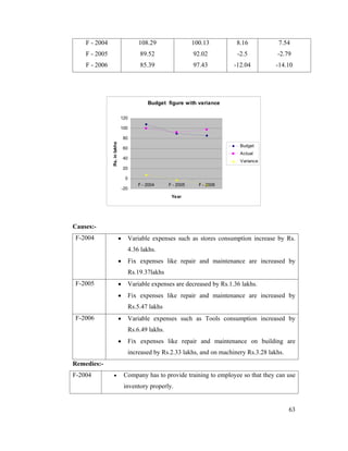 63
Budget figure with variance
-20
0
20
40
60
80
100
120
F - 2004 F - 2005 F - 2006
Year
Rs.inlakhs
Budget
Actual
Variance
Causes:-
F-2004 Variable expenses such as stores consumption increase by Rs.
4.36 lakhs.
Fix expenses like repair and maintenance are increased by
Rs.19.37lakhs
F-2005 Variable expenses are decreased by Rs.1.36 lakhs.
Fix expenses like repair and maintenance are increased by
Rs.5.47 lakhs
F-2006 Variable expenses such as Tools consumption increased by
Rs.6.49 lakhs.
Fix expenses like repair and maintenance on building are
increased by Rs.2.33 lakhs, and on machinery Rs.3.28 lakhs.
Remedies:-
F-2004 Company has to provide training to employee so that they can use
inventory properly.
F - 2004 108.29 100.13 8.16 7.54
F - 2005 89.52 92.02 -2.5 -2.79
F - 2006 85.39 97.43 -12.04 -14.10
 