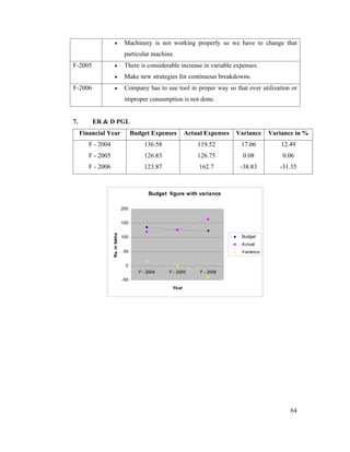 64
Machinery is not working properly so we have to change that
particular machine.
F-2005 There is considerable increase in variable expenses.
Make new strategies for continuous breakdowns.
F-2006 Company has to use tool in proper way so that over utilization or
improper consumption is not done.
7. ER & D PGL
Budget figure with variance
-50
0
50
100
150
200
F - 2004 F - 2005 F - 2006
Year
Rs.inlakhs
Budget
Actual
Variance
Financial Year Budget Expenses Actual Expenses Variance Variance in %
F - 2004 136.58 119.52 17.06 12.49
F - 2005 126.83 126.75 0.08 0.06
F - 2006 123.87 162.7 -38.83 -31.35
 
