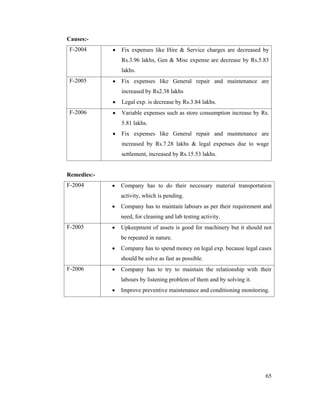 65
Causes:-
F-2004 Fix expenses like Hire & Service charges are decreased by
Rs.3.96 lakhs, Gen & Misc expense are decrease by Rs.5.83
lakhs.
F-2005 Fix expenses like General repair and maintenance are
increased by Rs2.38 lakhs
Legal exp. is decrease by Rs.3.84 lakhs.
F-2006 Variable expenses such as store consumption increase by Rs.
5.81 lakhs.
Fix expenses like General repair and maintenance are
increased by Rs.7.28 lakhs & legal expenses due to wage
settlement, increased by Rs.15.53 lakhs.
Remedies:-
F-2004 Company has to do their necessary material transportation
activity, which is pending.
Company has to maintain labours as per their requirement and
need, for cleaning and lab testing activity.
F-2005 Upkeepment of assets is good for machinery but it should not
be repeated in nature.
Company has to spend money on legal exp. because legal cases
should be solve as fast as possible.
F-2006 Company has to try to maintain the relationship with their
labours by listening problem of them and by solving it.
Improve preventive maintenance and conditioning monitoring.
 