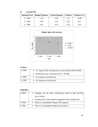 66
8. Account PGL
Budget figure with variance
0
1
2
3
4
5
6
7
8
F - 2004 F - 2005 F - 2006
Year
Rs.inlakhs
Budget
Actual
Variance
Causes:-
F-2004 Fix expenses like traveling exp. are increased by Rs.0.86 lakhs.
Professional exp. is decrease by Rs. 1.98 lakhs.
F-2005 Fix expenses are decreased.
F-2006 Fix expenses are decreased.
Remedies:-
F-2004 Company can use video conferencing system so that traveling
exp. is reduce.
Company has to take expertise suggestions from outsider also.
F-2005 There is a considerable change in fix expenses.
F-2006 There is a considerable change in fix expenses.
Financial Year Budget Expenses Actual Expenses Variance Variance in %
F - 2004 7.16 5.95 1.21 16.90
F - 2005 5.69 5.47 0.22 3.87
F - 2006 5.01 4.79 0.22 4.39
 