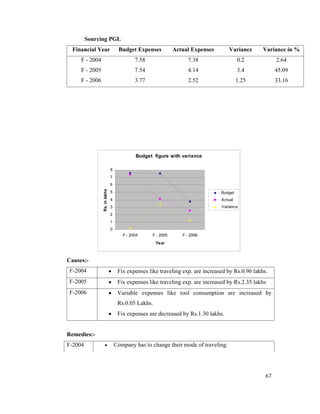 67
Sourcing PGL
Budget figure with variance
0
1
2
3
4
5
6
7
8
F - 2004 F - 2005 F - 2006
Year
Rs.inlakhs
Budget
Actual
Variance
Causes:-
F-2004 Fix expenses like traveling exp. are increased by Rs.0.96 lakhs.
F-2005 Fix expenses like traveling exp. are increased by Rs.2.35 lakhs
F-2006 Variable expenses like tool consumption are increased by
Rs.0.05 Lakhs.
Fix expenses are decreased by Rs.1.30 lakhs.
Remedies:-
F-2004 Company has to change their mode of traveling.
Financial Year Budget Expenses Actual Expenses Variance Variance in %
F - 2004 7.58 7.38 0.2 2.64
F - 2005 7.54 4.14 3.4 45.09
F - 2006 3.77 2.52 1.25 33.16
 