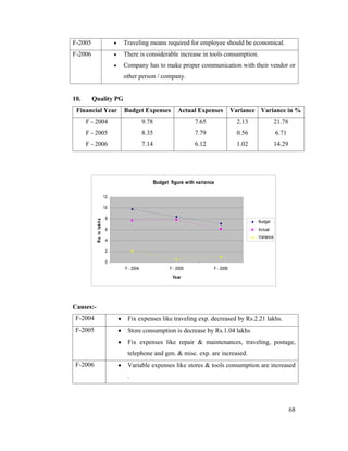 68
F-2005 Traveling means required for employee should be economical.
F-2006 There is considerable increase in tools consumption.
Company has to make proper communication with their vendor or
other person / company.
10. Quality PG
Financial Year Budget Expenses Actual Expenses Variance Variance in %
F - 2004 9.78 7.65 2.13 21.78
F - 2005 8.35 7.79 0.56 6.71
F - 2006 7.14 6.12 1.02 14.29
Budget figure with variance
0
2
4
6
8
10
12
F - 2004 F - 2005 F - 2006
Year
Rs.inlakhs
Budget
Actual
Variance
Causes:-
F-2004 Fix expenses like traveling exp. decreased by Rs.2.21 lakhs.
F-2005 Store consumption is decrease by Rs.1.04 lakhs
Fix expenses like repair & maintenances, traveling, postage,
telephone and gen. & misc. exp. are increased.
F-2006 Variable expenses like stores & tools consumption are increased
.
 