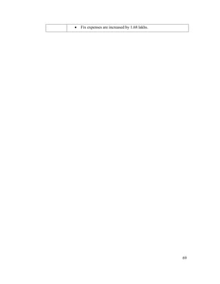 69
Fix expenses are increased by 1.68 lakhs.
 