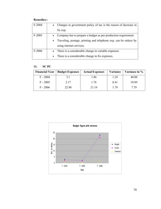 70
Remedies:-
F-2004 Changes in government policy of tax is the reason of decrease in
fix exp.
F-2005 Company has to prepare a budget as per production requirement.
Traveling, postage, printing and telephone exp. can be reduce by
using internet services.
F-2006 There is a considerable change in variable expenses.
There is a considerable change in fix expenses.
11. SC PC
Budget figure with variance
0
5
10
15
20
25
F - 2004 F - 2005 F - 2006
Year
Rs.inlakhs
Budget
Actual
Variance
Financial Year Budget Expenses Actual Expenses Variance Variance in %
F - 2004 3.1 1.86 1.24 40.00
F - 2005 2.17 1.76 0.41 18.89
F - 2006 22.98 21.19 1.79 7.79
 