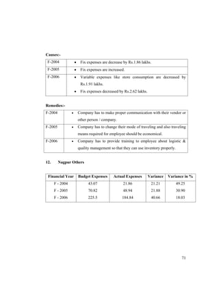 71
Causes:-
F-2004 Fix expenses are decrease by Rs.1.86 lakhs.
F-2005 Fix expenses are increased.
F-2006 Variable expenses like store consumption are decreased by
Rs.1.91 lakhs.
Fix expenses decreased by Rs.2.62 lakhs.
Remedies:-
F-2004 Company has to make proper communication with their vendor or
other person / company.
F-2005 Company has to change their mode of traveling and also traveling
means required for employee should be economical.
F-2006 Company has to provide training to employee about logistic &
quality management so that they can use inventory properly.
12. Nagpur Others
Financial Year Budget Expenses Actual Expenses Variance Variance in %
F - 2004 43.07 21.86 21.21 49.25
F - 2005 70.82 48.94 21.88 30.90
F - 2006 225.5 184.84 40.66 18.03
 