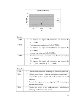 72
Budget figure with variance
0
50
100
150
200
250
F - 2004 F - 2005 F - 2006
Year
Rs.inlakhs
Budget
Actual
Variance
Causes:-
F-2004 Fix expenses like repair and maintenance are increased by
Rs.23.97lakhs.
F-2005 Variable expenses are decreased by Rs.5.73 lakhs
Fix expenses like repair and maintenance are decreased by
Rs.6.24lakhs.
Insurance exp. is increase by Rs.3.38 lakhs.
F-2006 Variable expenses are decreased on stores & tools consumption
Rs.18.24 lakhs
Fix expenses like repair and maintenance are increased by
Rs.21.47lakhs & traveling by Rs.21.47 lakhs
Remedies:-
F-2004 Company has to install new machinery for continuous production.
F-2005 Company has to prepare a budget as per production requirement.
Company has to done proper and timely maintenance for all
machinery.
Company has to purchase insurance policy which is necessary as
per safety point of view.
F-2006 Company has to work on new marketing strategy and adopt new
technology for their survival in market.
 