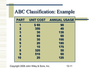 ABC Classification: Example
      PART        UNIT COST          ANNUAL USAGE
        1              $ 60               90
        2               350               40
        3                30              130
        4                80               60
        5                30              100
        6                20              180
        7                10              170
        8               320               50
        9               510               60
       10                20              120

Copyright 2006 John Wiley & Sons, Inc.         12-11
 