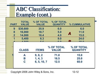 ABC Classification:
      Example (cont.)
        TOTAL      % OF TOTAL % OF TOTAL
PART    PART
        VALUE       UNIT COSTQUANTITY % CUMMULATIVE
                     VALUE        ANNUAL USAGE
  9        1
       $30,600            $ 60
                        35.9           6.0     90     6.0
  8     16,000
           2            18.7
                           350         5.0     40    11.0
  2     14,000          16.4           4.0
                                              A      15.0
           3                 30               130
  1      5,400            6.3          9.0           24.0
  4        4
         4,800            5.680        6.0    B60    30.0
  3        5
         3,900            4.630       10.0    100    40.0
                                 % OF TOTAL     % OF TOTAL
  6        6
         3,600
        CLASS        ITEMS
                          4.220 VALUE 18.0    180    58.0
                                                 QUANTITY
  5      3,000
           7              3.510       13.0    170    71.0
 10      2,400
           A         9, 8,2.8
                           2          12.0
                                     71.0     C      83.0
           8               320                 50 15.0
  7      1,700
           B         1, 4,2.0
                           3          17.0
                                     16.5           100.0
                                                    25.0
           9
           C               510
                     6, 5, 10, 7     12.5      60 60.0
       $85,400
          10                20                120
                                                        Example 10.1

Copyright 2006 John Wiley & Sons, Inc.          12-12
 