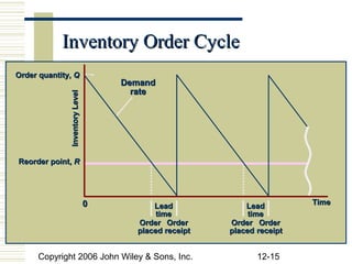 Inventory Order Cycle
Order quantity, Q
                                    Demand
                                      rate
              Inventory Level




Reorder point, R




                                0         Lead             Lead         Time
                                           time             time
                                      Order Order      Order Order
                                      placed receipt   placed receipt


      Copyright 2006 John Wiley & Sons, Inc.                  12-15
 