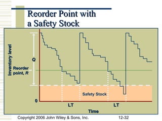 Reorder Point with
                         a Safety Stock
Inventory level




                             Q
                  Reorder
                  point, R




                                                      Safety Stock
                             0
                                              LT                     LT
                                                         Time
                    Copyright 2006 John Wiley & Sons, Inc.            12-32
 