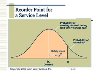 Reorder Point for
    a Service Level
                                             Probability of
                                             meeting demand during
                                             lead time = service level




                                                           Probability of
                                                           a stockout


                                     Safety stock
                                         zσ d L

                                dL                  R
                              Demand
Copyright 2006 John Wiley & Sons, Inc.                  12-34
 