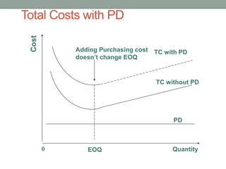 Total Costs with PD
Cost
EOQ
TC with PD
TC without PD
PD
0 Quantity
Adding Purchasing cost
doesn’t change EOQ
 