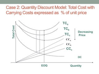 Case 2: Quantity Discount Model: Total Cost with
Carrying Costs expressed as % of unit price
OC
EOQ Quantity
Total
Cost
TCa
TCc
TCb
Decreasing
Price
CCc
CCa
CCb
 