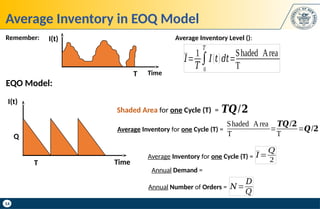 14
Average Inventory in EOQ Model
I(t)
Time
T
Q
Shaded Area for one Cycle (T) = 𝑻𝑸/𝟐
Annual Demand =
EQO Model:
Average Inventory for one Cycle (T) = 𝐼=
𝑄
2
Annual Number of Orders = 𝑁=
𝐷
𝑄
Remember: I(t)
Time
T
𝐼=
1
𝑇
∫
0
𝑇
𝐼(𝑡)𝑑𝑡=
Shaded Area
T
Average Inventory Level ():
Average Inventory for one Cycle (T) =
Shaded Area
T
=
𝑻𝑸/𝟐
T
=𝑸/𝟐
 