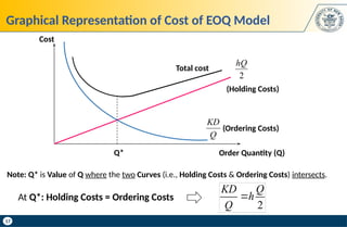 17
Graphical Representation of Cost of EOQ Model
Note: Q* is Value of Q where the two Curves (i.e., Holding Costs & Ordering Costs) intersects.
At Q*: Holding Costs = Ordering Costs
2
KD Q
h
Q

(Holding Costs)
Cost
Order Quantity (Q)
Q*
Total cost
(Ordering Costs)
2
hQ
Q
KD
 