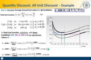 33
Quantity Discount: All Unit Discount – Example
Step 2: Calculate Average Annual Cost values for all Candidates.
Total Cost Function: 𝐺 𝑗 (𝑄)=
𝐾 𝜆
𝑄
+𝜆𝑐 𝑗+𝑖𝑐 𝑗
𝑄
2
for
In Total Cost Function, substitute with three
Candidates 400, 500, & 1000 and use appropriate
Values of :
𝐺0 (𝟒𝟎𝟎)=
(600 )( 8)
𝟒𝟎𝟎
+(600) (0.3)+
(0.2 )(0.3 )(𝟒𝟎𝟎)
2
=$ 204.00
𝐺2 (𝟏𝟎𝟎𝟎)=
(600 )(8 )
𝟏𝟎𝟎𝟎
+(600) (0.28)+
(0.2) (0.28 )(𝟏𝟎𝟎𝟎)
2
=$ 200.80
𝐺1 (𝟓𝟎𝟎)=
(600) (8 )
𝟓𝟎𝟎
+(600 )( 0.29)+
(0.2) (0.29) (𝟓𝟎𝟎)
2
=$ 198.10
0.3 0 500
( ) 0.29 500 1000
0.28 1000
Q for Q
C Q Q for Q
Q for Q
 


  

 

𝑐0=0.3
𝑐1=0.29
𝑐2=0.28

𝝀=𝟔𝟎𝟎 𝑲=$𝟖 𝒉=𝒊𝒄𝒋=𝟎.𝟐𝒄𝒋
 