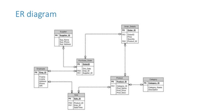 stock management system er diagram inventory management stock management system er diagram inventory management