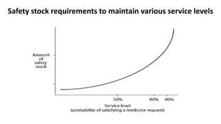 Safety stock requirements to maintain various service levels
 
