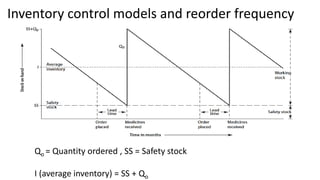 Inventory control models and reorder frequency
Qo = Quantity ordered , SS = Safety stock
I (average inventory) = SS + Qo
 