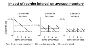 Impact of reorder interval on average inventory
 
