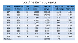 Sort the items by usage
Item
number
Cumulative
% of items
Unit
cost
Annual
demand
Total cost
per year
Usage as a %
of total usage
Cumulative
% of total
107 10% 20 18,000 360,000 48.8% 48.8%
101 20% 5 48,000 240,000 32.5% 81.3%
109 30% 9 5,000 45,000 6.1% 87.4%
105 40% 7 4,800 33,600 4.6% 92%
102 50% 11 2,000 22,000 3.0% 94.9%
106 60% 16 1,200 19,200 2.6% 97.5%
104 70% 8 800 6,400 0.9% 98.4%
110 80% 12 500 6,000 0.8% 99.2%
103 90% 15 300 4,500 0.6% 99.8%
108 100% 4 300 1,200 0.2% 100%
Total usage 737,900 100%
 