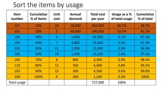 Sort the items by usage
Item
number
Cumulative
% of items
Unit
cost
Annual
demand
Total cost
per year
Usage as a %
of total usage
Cumulative
% of total
107 10% 20 18,000 360,000 48.7% 48.7%
101 20% 5 48,000 240,000 32.5% 81.2%
109 30% 9 5,000 45,000 6.1% 87.3%
105 40% 7 4,800 33,600 4.6% 91.9%
102 50% 11 2,000 22,000 3.0% 94.9%
106 60% 16 1,200 19,200 2.6% 97.5%
104 70% 8 800 6,400 0.9% 98.4%
110 80% 12 500 6,000 0.8% 99.2%
103 90% 15 300 4,500 0.6% 99.8%
108 100% 4 300 1,200 0.2% 100%
Total usage 737,900 100%
 