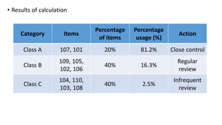 • Results of calculation
Category Items
Percentage
of items
Percentage
usage (%)
Action
Class A 107, 101 20% 81.2% Close control
Class B
109, 105,
102, 106
40% 16.3%
Regular
review
Class C
104, 110,
103, 108
40% 2.5%
Infrequent
review
 