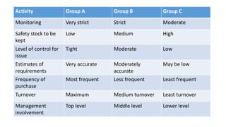 Activity Group A Group B Group C
Monitoring Very strict Strict Moderate
Safety stock to be
kept
Low Medium High
Level of control for
issue
Tight Moderate Low
Estimates of
requirements
Very accurate Moderately
accurate
May be low
Frequency of
purchase
Most frequent Less frequent Least frequent
Turnover Maximum Medium turnover Least turnover
Management
involvement
Top level Middle level Lower level
 