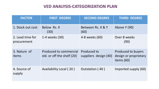 VED ANALYSIS-CATEGORIZATION PLAN
FACTOR FIRST DEGREE SECOND DEGREE THIRD DEGREE
1. Stock out cost Below Rs. X
(30)
Between Rs. X & Y
(60)
Above Y (90)
2. Lead time for
procurement
1-4 weeks (30) 4-8 weeks (60) Over 8 weeks
(90)
3. Nature of
items
Produced to commercial
std. or off the shelf (20)
Produced to
suppliers design (40)
Produced to buyers
design or proprietary
items (60)
4. Source of
supply
Availability Local ( 20 ) Outstation ( 40 ) Imported supply (60)
 