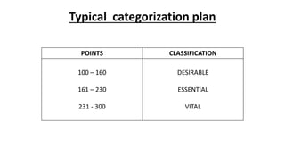Typical categorization plan
POINTS CLASSIFICATION
100 – 160
161 – 230
231 - 300
DESIRABLE
ESSENTIAL
VITAL
 