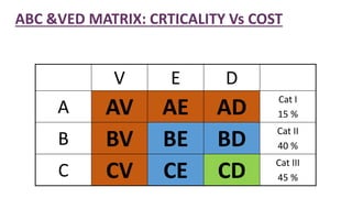 ABC &VED MATRIX: CRTICALITY Vs COST
V E D
A AV AE AD Cat I
15 %
B BV BE BD
Cat II
40 %
C CV CE CD
Cat III
45 %
 