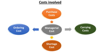 Costs involved
Managerial
Cost
Purchase
Costs
Carrying
Costs
Shortage
Cost
Ordering
Cost
 