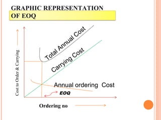 GRAPHIC REPRESENTATION
OF EOQ
Annual ordering Cost
Carrying Cost
Total Annual Cost
Ordering no
CosttoOrder&Carrying
EOQ
 
