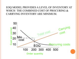EOQ MODEL PROVIDES A LEVEL OF INVENTORY AT
WHICH THE COMBINED COST OF PROCURING &
CARRYING INVENTORY ARE MINIMUM.
100 200 300 400 500
10
20
30
40
50
Total cost
Carrying
cost
Procuring costs
Min
cost
Order quantity
Costperperiod
EOQ
 