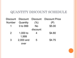 QUANTITY DISCOUNT SCHEDULE
Discount
Number
Discount
Quantity
Discount
(%)
Discount Price
(P)
1 0 to 999 No
discount
$5.00
2 1,000 to
1,999
4 $4.80
3 2,000 and
over
5 $4.75
22
 