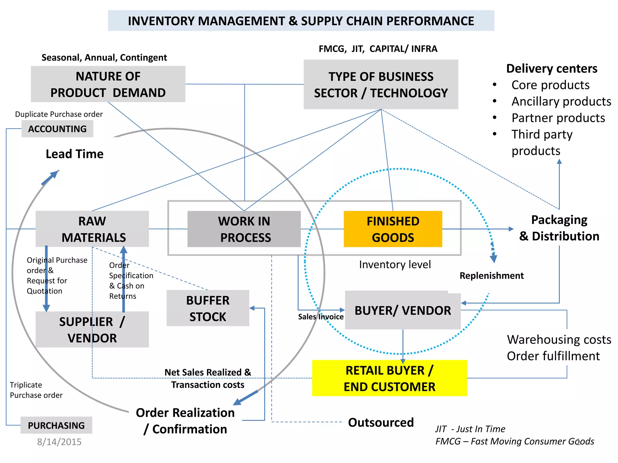 Inventory management & supply chain performance | PDF