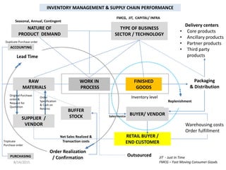 INVENTORY MANAGEMENT & SUPPLY CHAIN PERFORMANCE
RAW
MATERIALS
WORK IN
PROCESS
FINISHED
GOODS
SUPPLIER /
VENDOR
BUYER/ VENDOR
RETAIL BUYER /
END CUSTOMER
NATURE OF
PRODUCT DEMAND
TYPE OF BUSINESS
SECTOR / TECHNOLOGY
Packaging
& Distribution
Outsourced
Delivery centers
• Core products
• Ancillary products
• Partner products
• Third party
products
Warehousing costs
Order fulfillment
Lead Time
Order Realization
/ Confirmation
Seasonal, Annual, Contingent
Inventory level
FMCG, JIT, CAPITAL/ INFRA
JIT - Just In Time
FMCG – Fast Moving Consumer Goods8/14/2015 1
Original Purchase
order &
Request for
Quotation
Order
Specification
& Cash on
Returns
Net Sales Realized &
Transaction costs
BUFFER
STOCK
Replenishment
Triplicate
Purchase order
PURCHASING
ACCOUNTING
Duplicate Purchase order
Sales Invoice
 