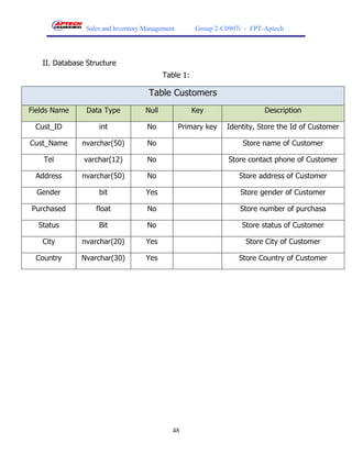 Sales and Inventory Management        Group 2-C0907i - FPT-Aptech




   II. Database Structure
                                           Table 1:

                                     Table Customers
Fields Name     Data Type           Null              Key                  Description

 Cust_ID            int             No           Primary key   Identity, Store the Id of Customer

Cust_Name     nvarchar(50)          No                              Store name of Customer

    Tel        varchar(12)          No                          Store contact phone of Customer

 Address      nvarchar(50)          No                             Store address of Customer

  Gender            bit             Yes                            Store gender of Customer

Purchased          float            No                             Store number of purchasa

  Status            Bit             No                              Store status of Customer

   City       nvarchar(20)          Yes                              Store City of Customer

 Country      Nvarchar(30)          Yes                            Store Country of Customer




                                             48
 