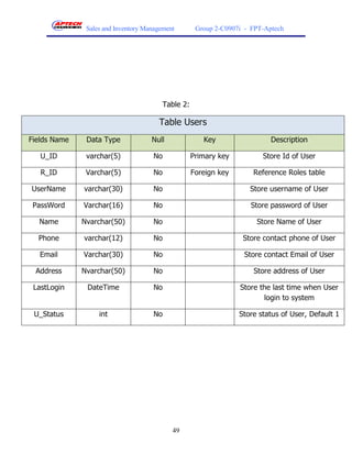Sales and Inventory Management       Group 2-C0907i - FPT-Aptech




                                        Table 2:

                                       Table Users
Fields Name    Data Type             Null             Key                  Description

   U_ID        varchar(5)            No            Primary key          Store Id of User

   R_ID        Varchar(5)            No            Foreign key       Reference Roles table

UserName      varchar(30)            No                             Store username of User

 PassWord     Varchar(16)            No                             Store password of User

  Name        Nvarchar(50)           No                               Store Name of User

  Phone       varchar(12)            No                           Store contact phone of User

   Email      Varchar(30)            No                           Store contact Email of User

 Address      Nvarchar(50)           No                              Store address of User

 LastLogin     DateTime              No                          Store the last time when User
                                                                        login to system

 U_Status          int               No                          Store status of User, Default 1




                                            49
 