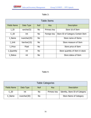 Sales and Inventory Management       Group 2-C0907i - FPT-Aptech



                                            Table 3:


                                            Table Items
 Fields Name      Data Type          Null           Key                    Description

     I_ID         varchar(5)          No       Primary key               Store Id of Item

     C_ID             Int             No       Foreign key    Store ID of Category Contain Item

   I_Name       nvarchar(25)          No                               Store name of Items

    I_Unit       Varchar(15)          No                              Store measure of Item

    I_Price          Float            No                               Store price of Item

  I_Quantity          int             No                          Store quantity of Item in stock

   I_Status           int             No                               Store status of Item




                                            Table 4:




                                    Table Categories
Fields Name     Data Type            Null              Key                  Description

   C_ID             int               No            Primary key    Identity, Store ID of Category

 C_Name        nvarchar(30)           No                              Store Name of Category




                                               50
 