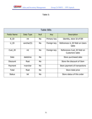 Sales and Inventory Management        Group 2-C0907i - FPT-Aptech



                                         Table 5:




                                     Table Bills
Fields Name    Data Type          Null              Key                 Description

   B_ID            int             No          Primary key       Identity, store Id of Bill

   U_ID       varchar(5)           No          Foreign key   References U_ID field on Users
                                                                         table

 Cust_ID           int             No          Foreign key     References Cust_ID field on
                                                                    Customers table

   Date        datetime            No                             Store purchased date

 Discount         float            No                           Store the discount of Item

 Payment       nvarchar            No                         Store payment of transactions

   Total          float            No                                Store total price

  Status           bit             No                            Store status of this order




                                           51
 