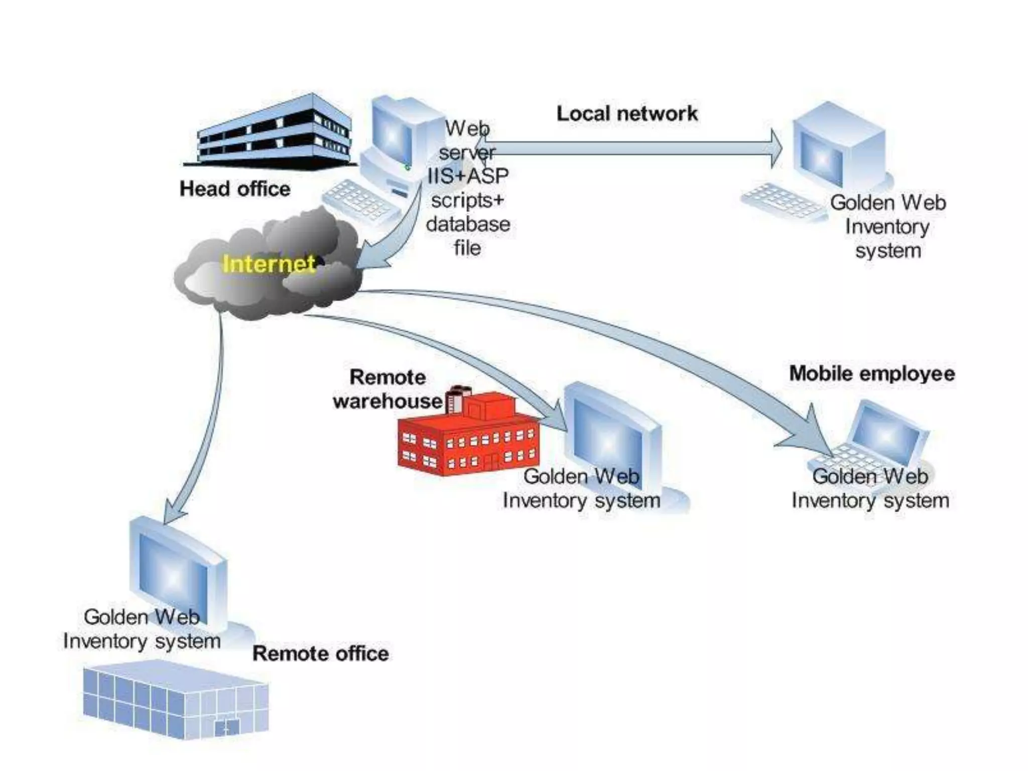 Inventory management system | PPTX