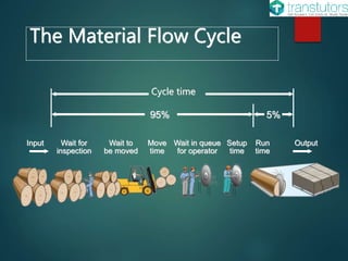 The Material Flow Cycle
Input Wait for Wait to Move Wait in queue Setup Run Output
inspection be moved time for operator time time
Cycle time
95% 5%
 